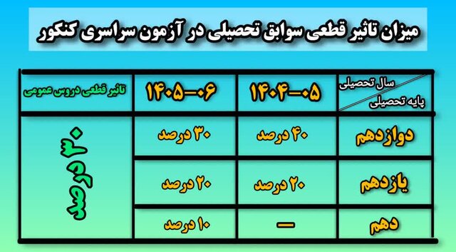 دغدغه‌های تاثیر سوابق تحصیلی در کنکور